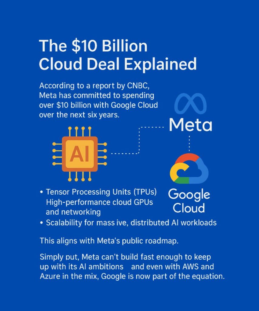 Infographic titled ‘The $10 Billion Cloud Deal Explained’ showing Meta and Google Cloud logos, $10 billion six-year agreement, and icons for AI chips, GPUs, networking, and scalability supporting Meta’s LLaMA AI across its apps.